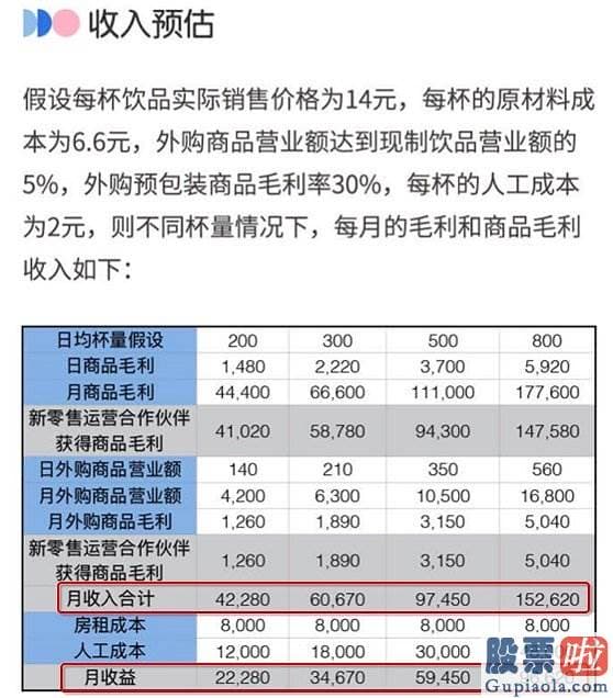 投资美股需要多少现金：加盟方需支付瑞幸咖啡提供的前期约35万37万元的投入