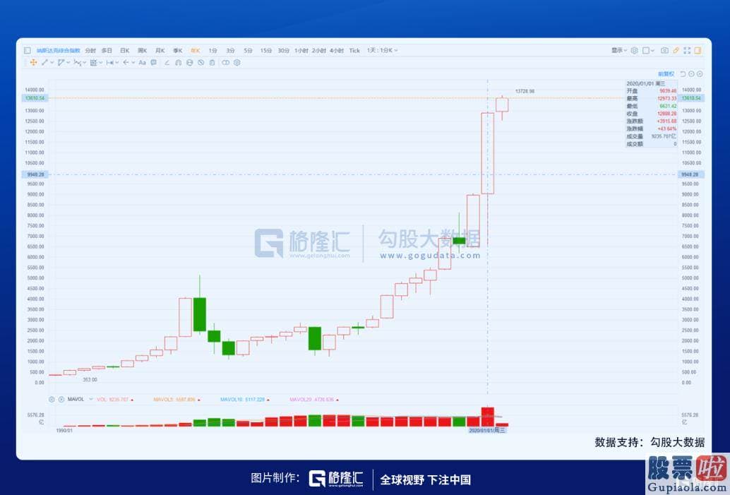 哪些渠道可以投资美股-咆哮的二十年与大萧条