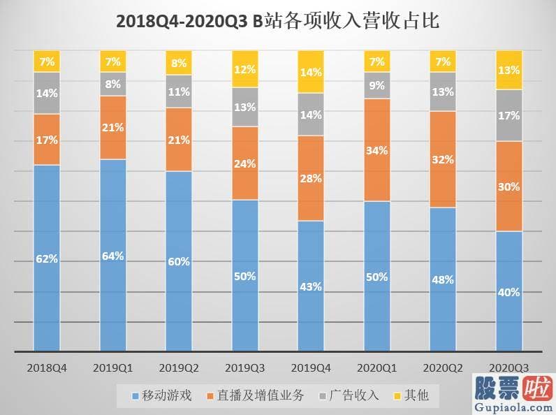 投资美股最少多少-哔哩哔哩在线直播了2020百大UP主颁奖