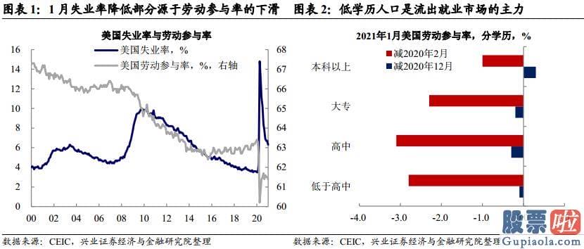 香港券商能投资美股吗：美国经济发展复苏进度依靠服务业修复斜率