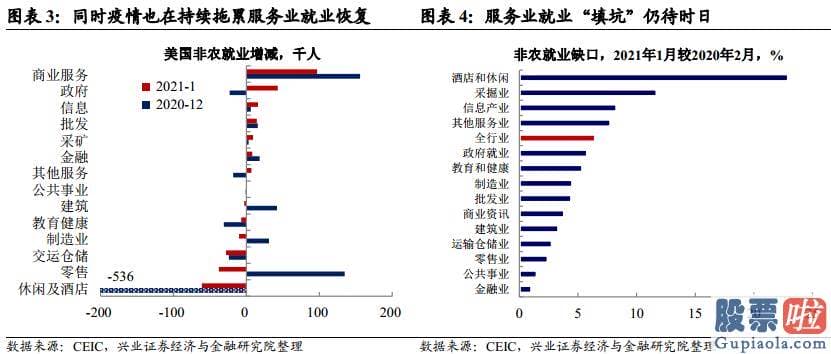 香港券商能投资美股吗：美国经济发展复苏进度依靠服务业修复斜率