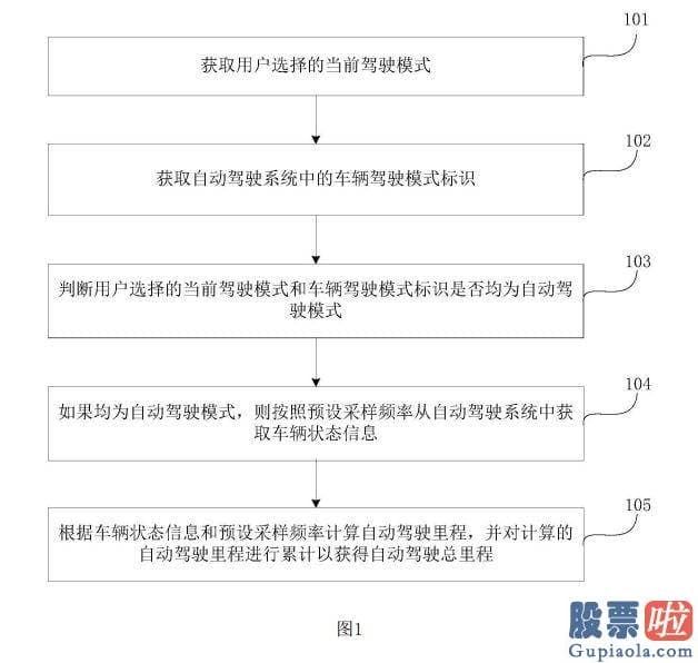 美股大跌投资公司-百度BIDU在线网络技术北京有限公司倍授予一项自动驾驶里程统计方法