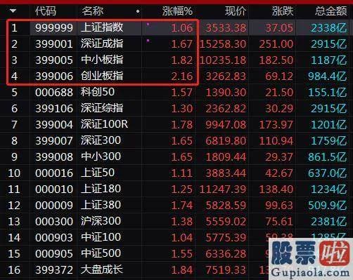 股市行情预测分析直播室 市值愈来愈靠近3万亿