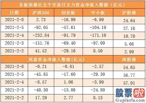 明天股票行情分析预测预测-尾盘净流出5.49亿元