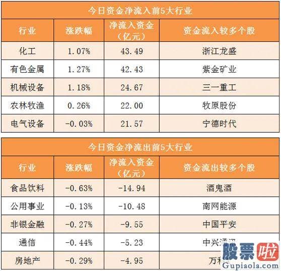 明天股票行情分析预测预测-尾盘净流出5.49亿元