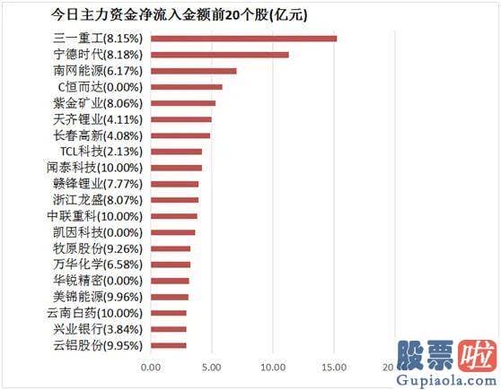 明天股票行情分析预测预测-尾盘净流出5.49亿元