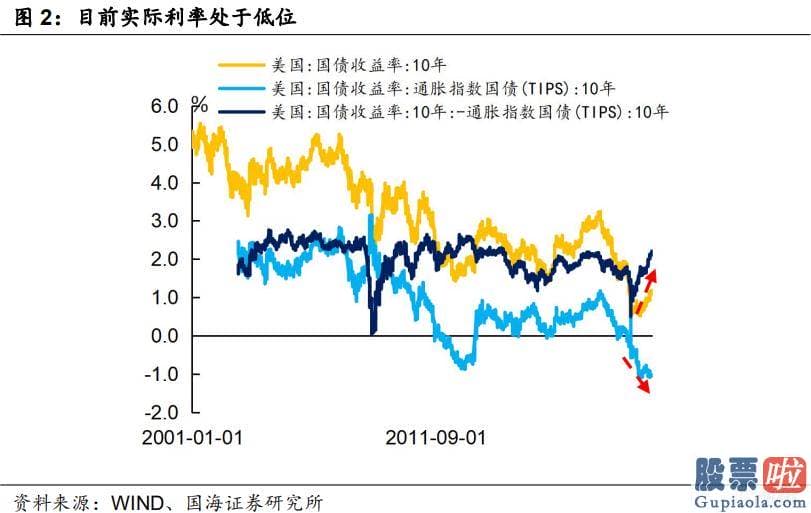 内地人如何投资港股美股_实际利率在什么样的情况下才会抬升