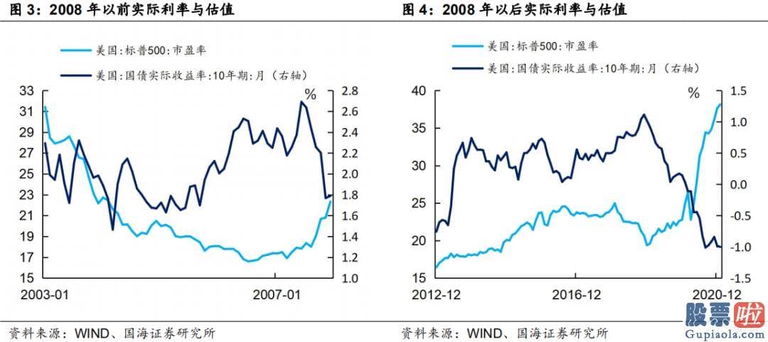 内地人如何投资港股美股_实际利率在什么样的情况下才会抬升