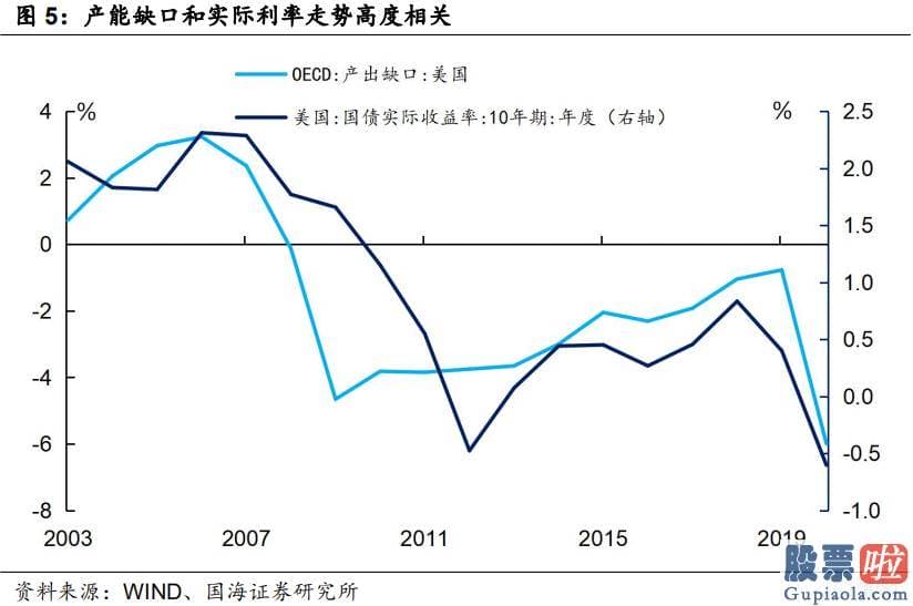 内地人如何投资港股美股_实际利率在什么样的情况下才会抬升