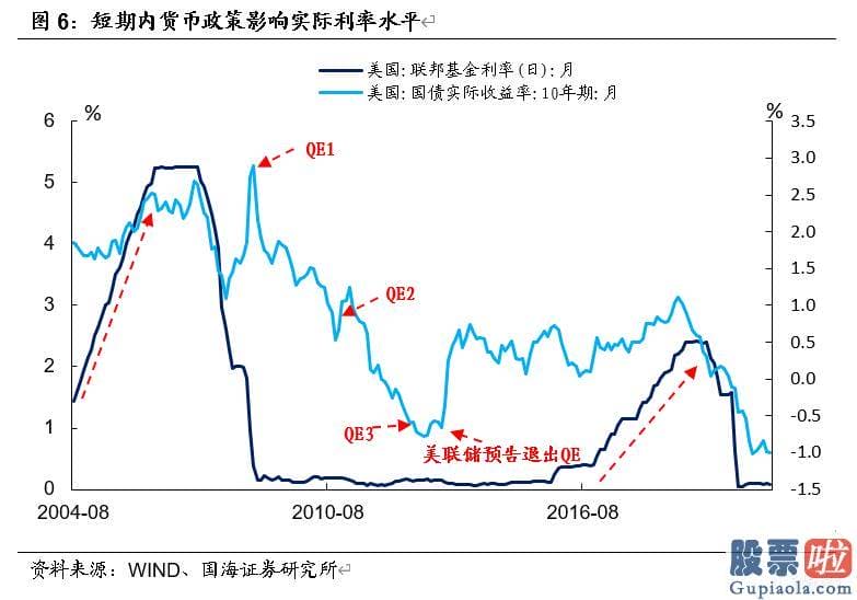 内地人如何投资港股美股_实际利率在什么样的情况下才会抬升