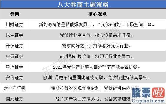 中国股市行情预测分析师：光伏储能销售市场空间广阔