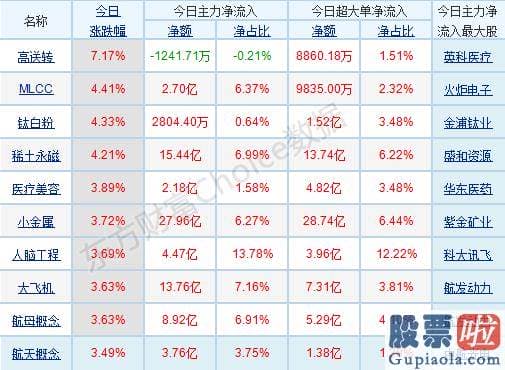 中国股票行情分析预测专家 p南向资金pp股票监控pp主力净流入前十pp概念版块下滑榜前十pp北向资金pp北向资金pp主力净流出前十p