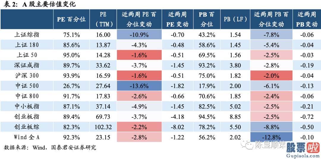 明天股票行情预测分析行情 A股估值基本全部下跌