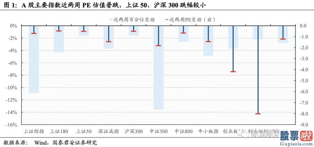 明天股票行情预测分析行情 A股估值基本全部下跌