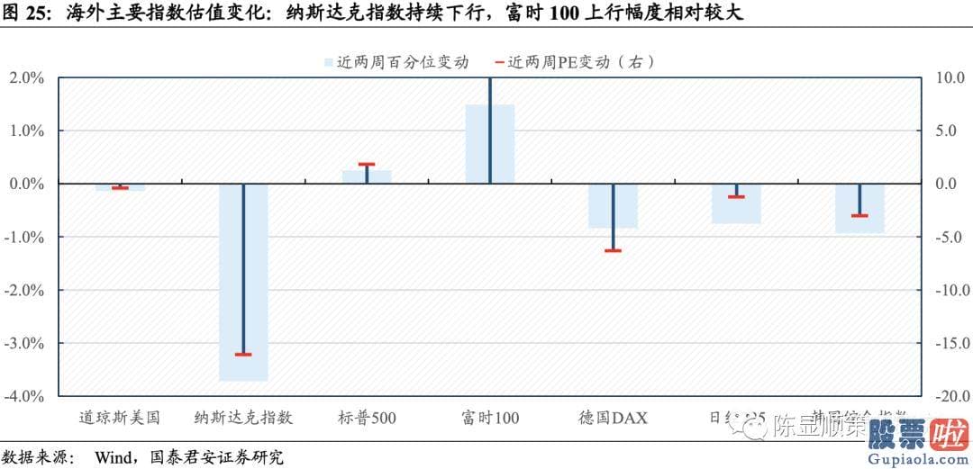 明天股票行情预测分析行情 A股估值基本全部下跌