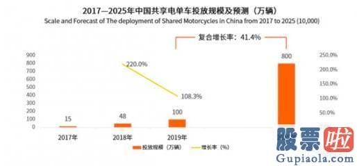 美股投资怎么样 作为便利绿色的出行工具点燃了市民的出行需求