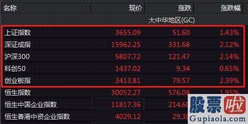 2020股票行情预测分析-靠近2015年底的高位