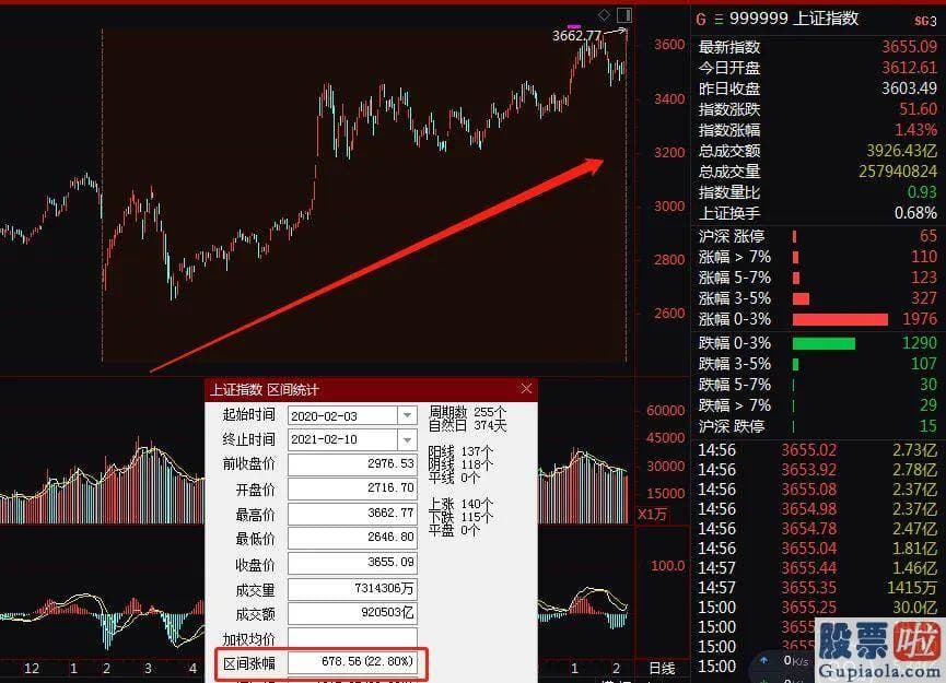 2020股票行情预测分析-靠近2015年底的高位