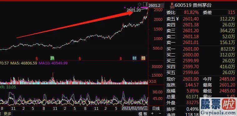 2020股票行情预测分析-靠近2015年底的高位