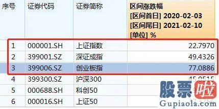 2020股票行情预测分析-靠近2015年底的高位