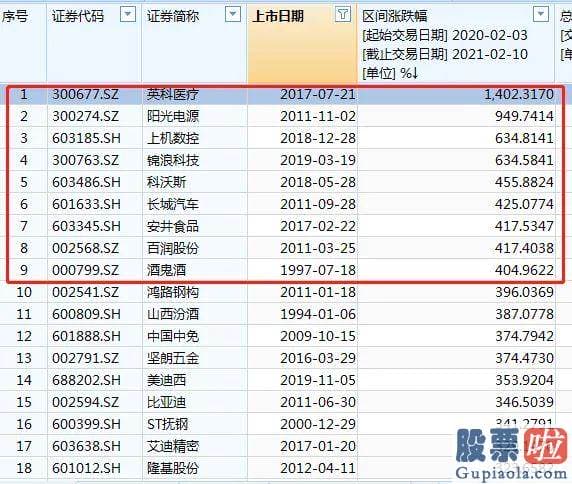 2020股票行情预测分析-靠近2015年底的高位