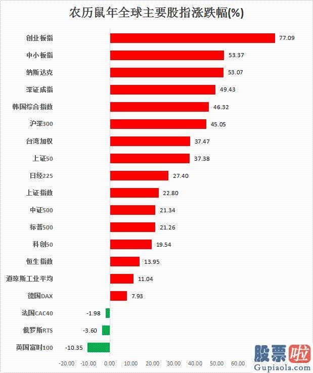 股票行情分析预测神书：和你一起复盘农历鼠年