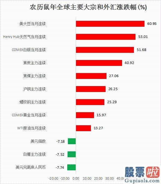 股票行情分析预测神书：和你一起复盘农历鼠年