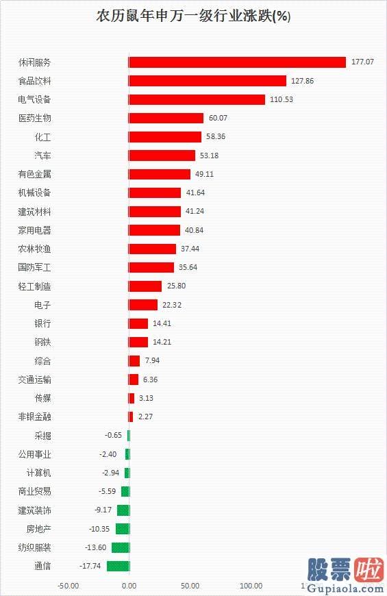 股票行情分析预测神书：和你一起复盘农历鼠年