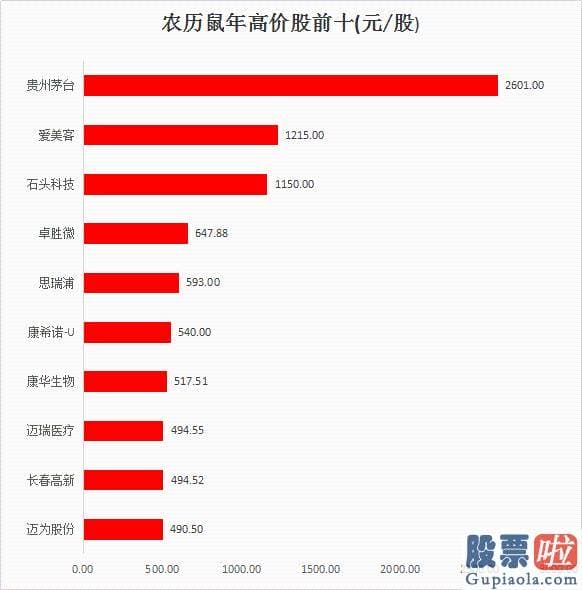 股票行情分析预测神书：和你一起复盘农历鼠年