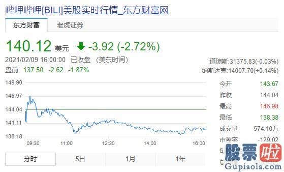 美股行情最新行情：2月10日美股新房开盘前