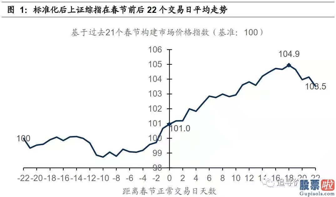 周三股市行情大盘分析预测-春节后A股大盘上涨的概率较大且有肯定的延续性