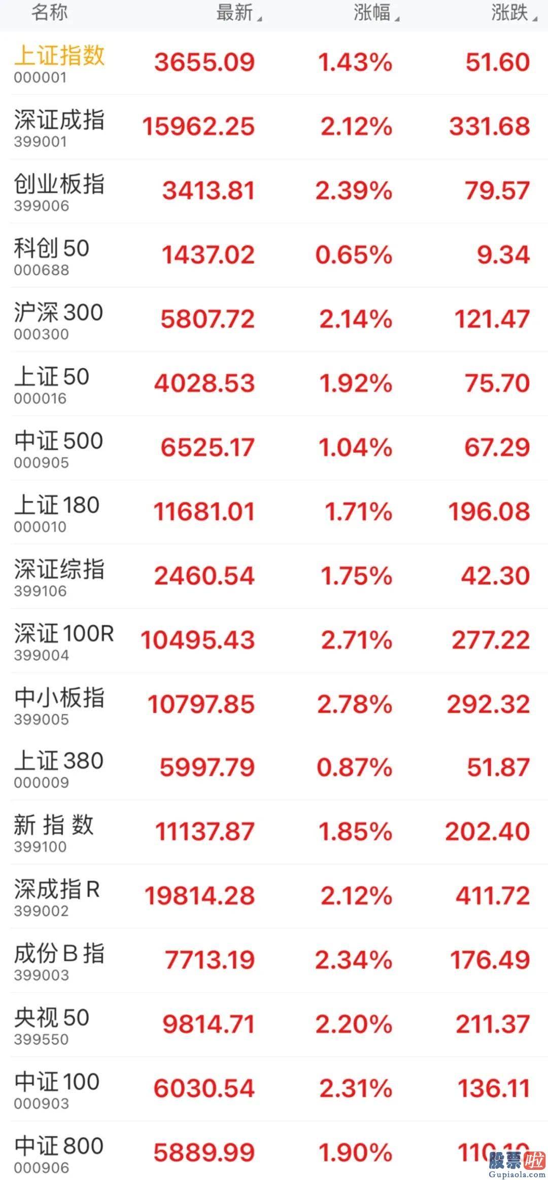 中国股市行情预测分析专家 沪深指数涨1.43%