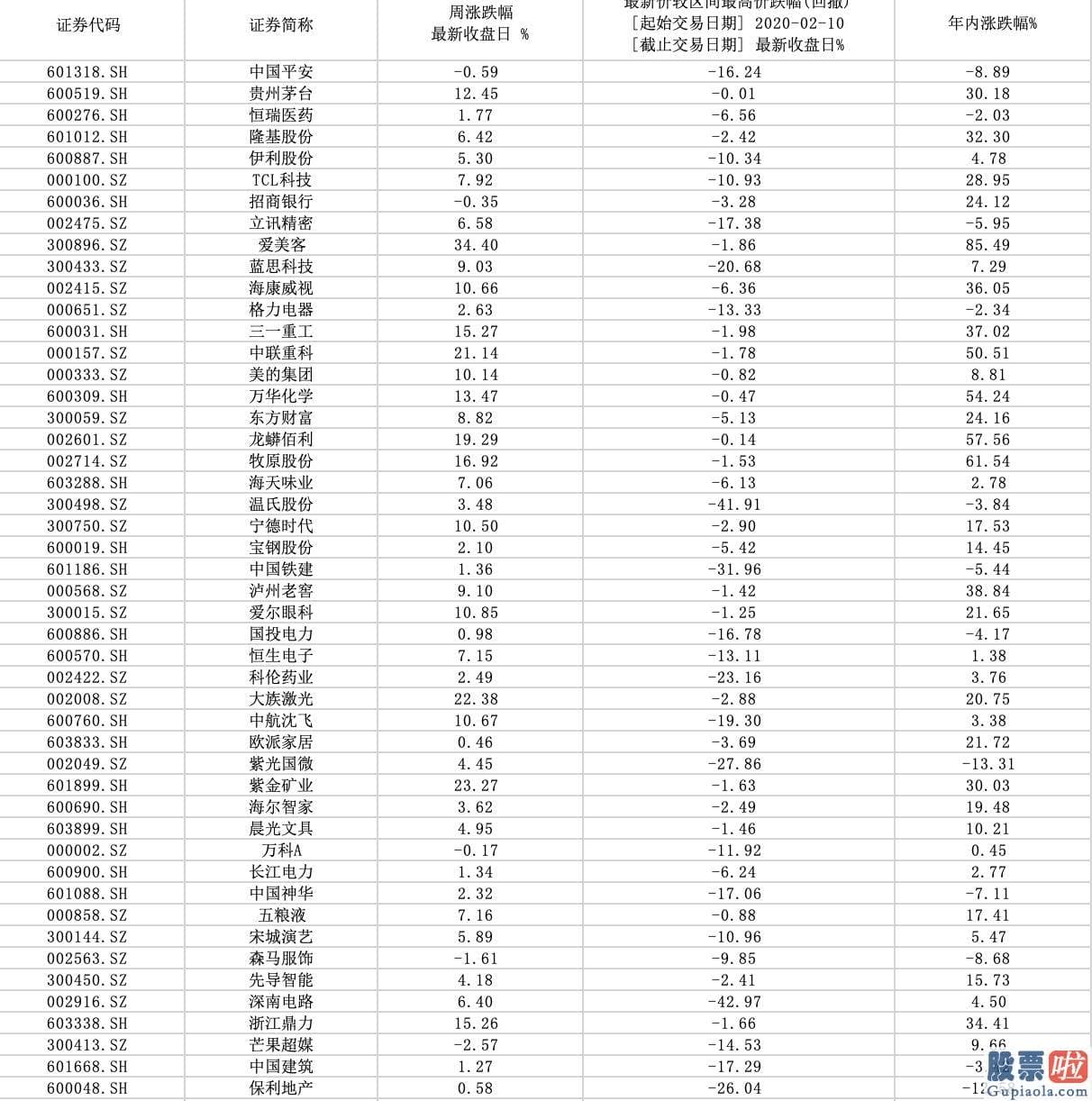 明天股市行情预测分析预测 上述核心资产股10日收盘价均较股价最高点有所回撤