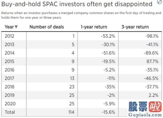 美股投资a股方法-尽早进行SPAC交易具有吸引力