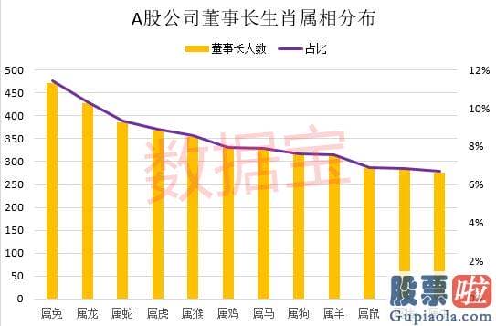 今日股市预测分析走势 男性董事长有258位