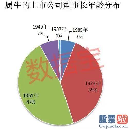 今日股市预测分析走势 男性董事长有258位