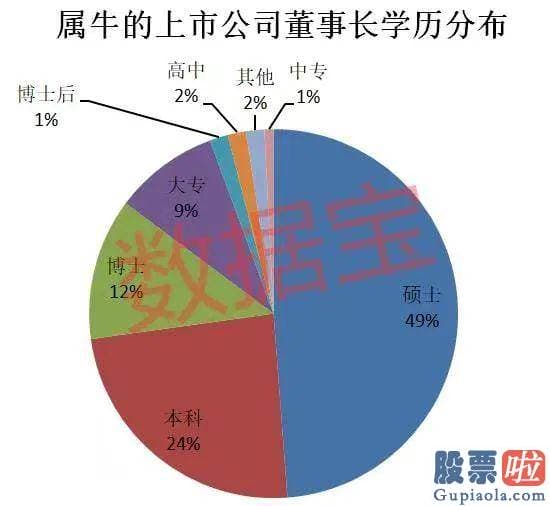 今日股市预测分析走势 男性董事长有258位