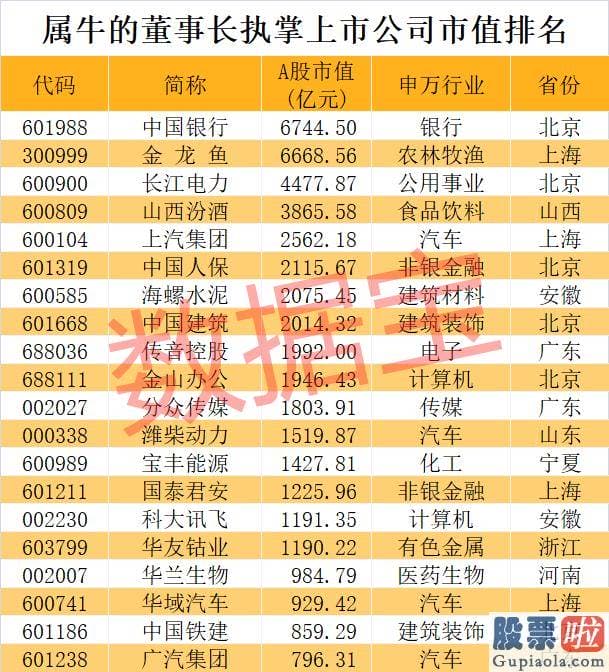 今日股市预测分析走势 男性董事长有258位