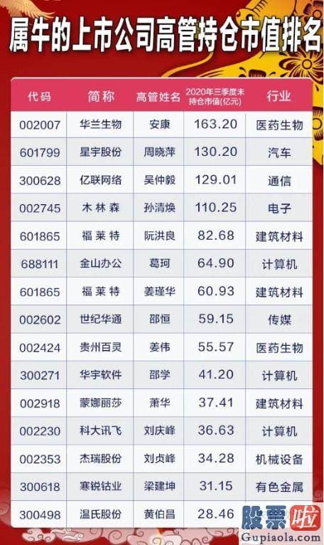 今日股市预测分析走势 男性董事长有258位