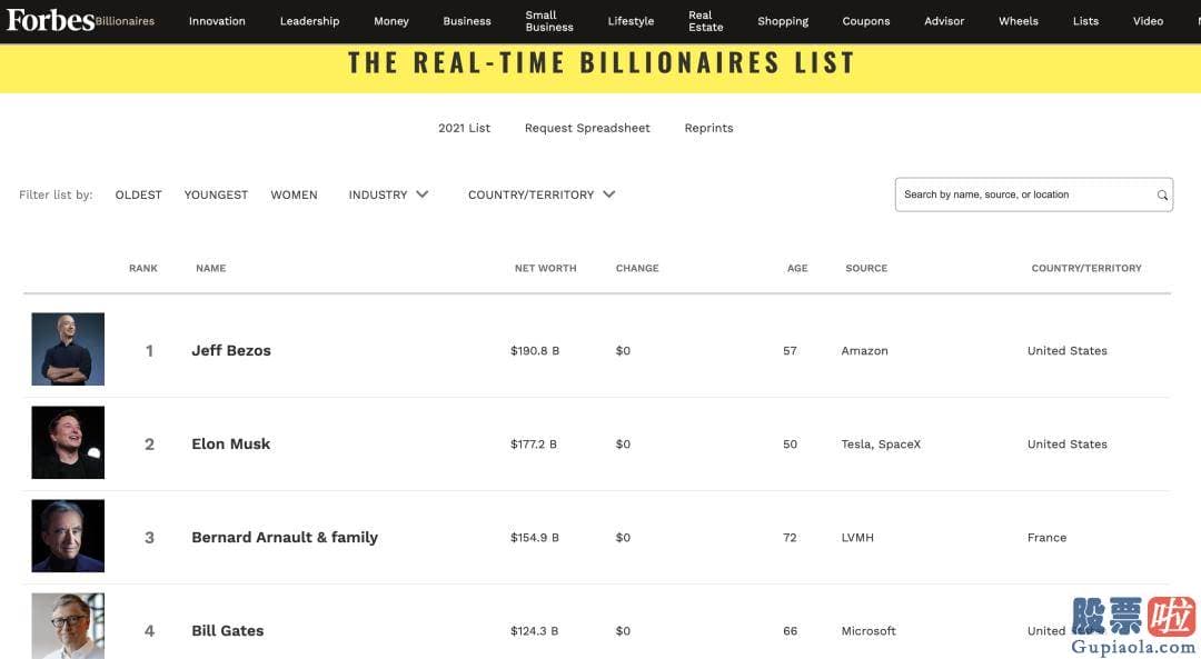 美股投资 美股开户-福布斯实时富豪榜显示