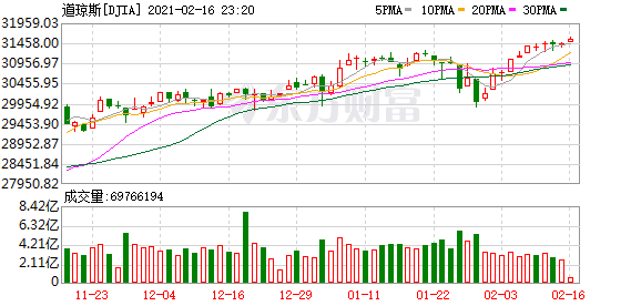 2月9日美股行情道琼斯_拜登还没有为救援法案的通过设定明确的截止日期