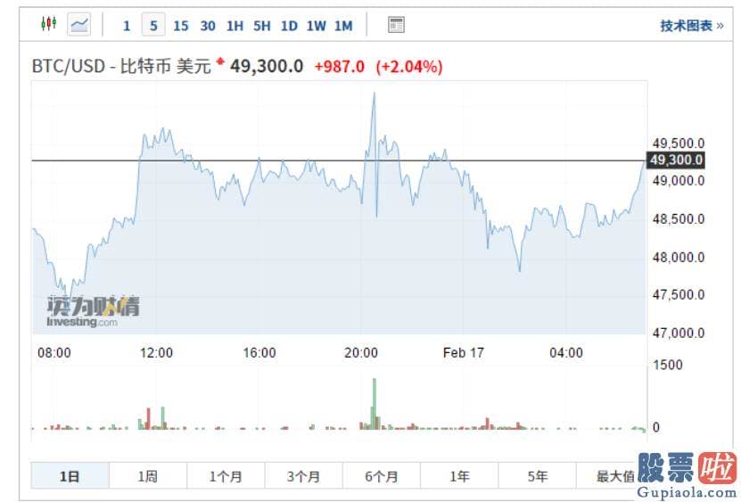 国内券商投资美股：年内比特币价格总体连续了2020年末以来的上涨势头