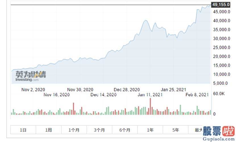 国内券商投资美股：年内比特币价格总体连续了2020年末以来的上涨势头