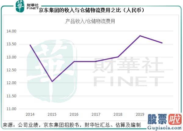 境内投资美股-塑造京东物流的自身品牌形象