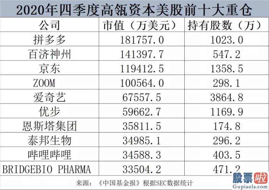 如何开户投资美股-高瓴持有爱奇艺近4000万股