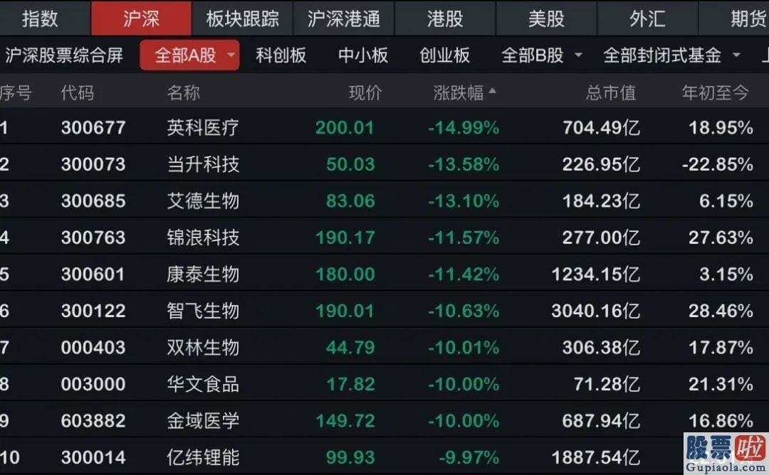 今日股票行情分析预测评价 不过盘面上赚钱效应较好