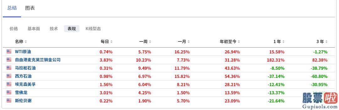 可以投资美股-WTI原油期货价格过去一周时间里上涨了5.87%