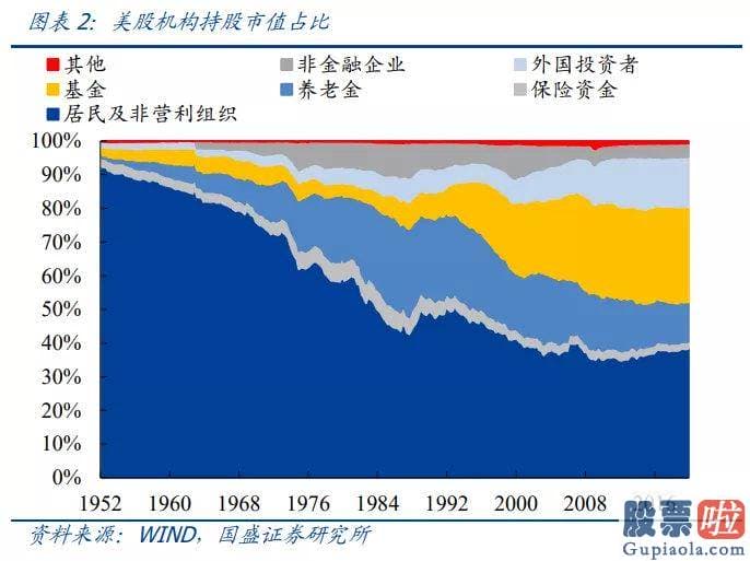 美股投资 注意事项-美股机构投资者前100大重仓股聚合在消费与成长