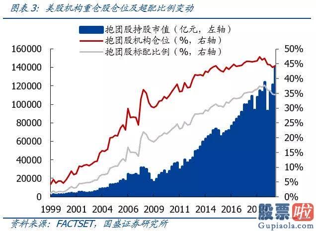 美股投资 注意事项-美股机构投资者前100大重仓股聚合在消费与成长