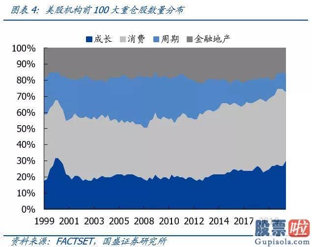 美股投资 注意事项-美股机构投资者前100大重仓股聚合在消费与成长